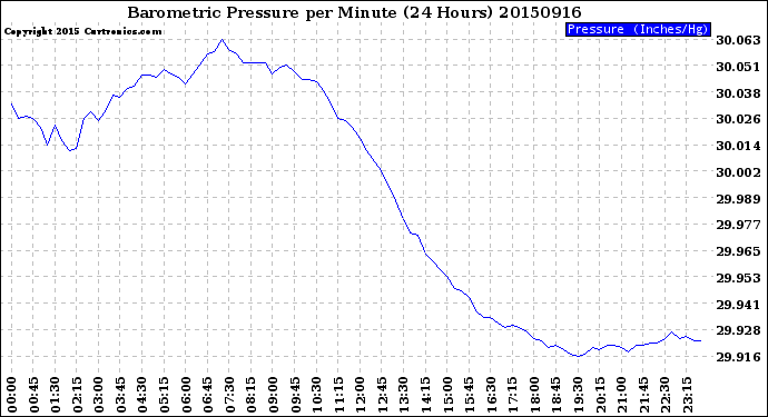 Milwaukee Weather Barometric Pressure<br>per Minute<br>(24 Hours)