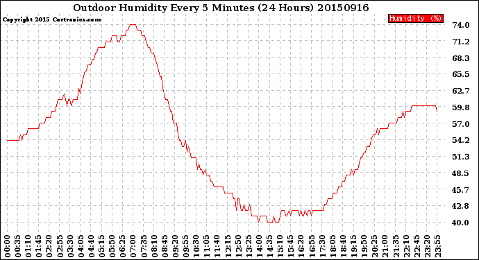 Milwaukee Weather Outdoor Humidity<br>Every 5 Minutes<br>(24 Hours)