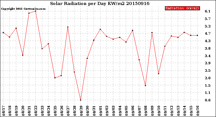 Milwaukee Weather Solar Radiation<br>per Day KW/m2