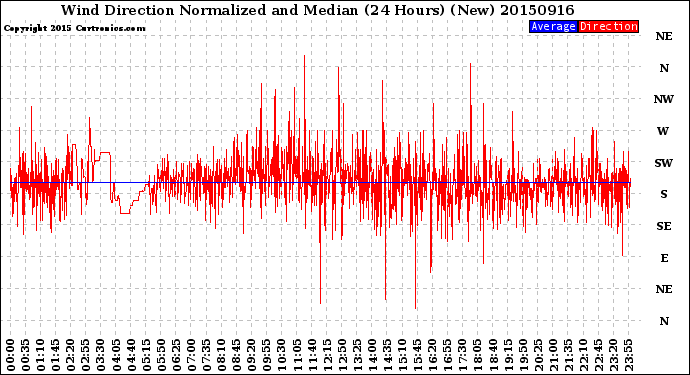 Milwaukee Weather Wind Direction<br>Normalized and Median<br>(24 Hours) (New)