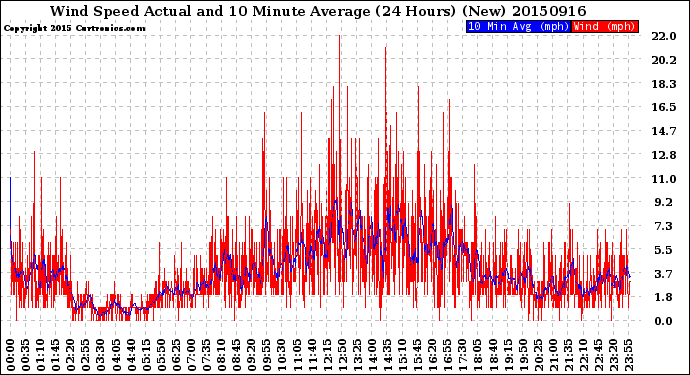 Milwaukee Weather Wind Speed<br>Actual and 10 Minute<br>Average<br>(24 Hours) (New)