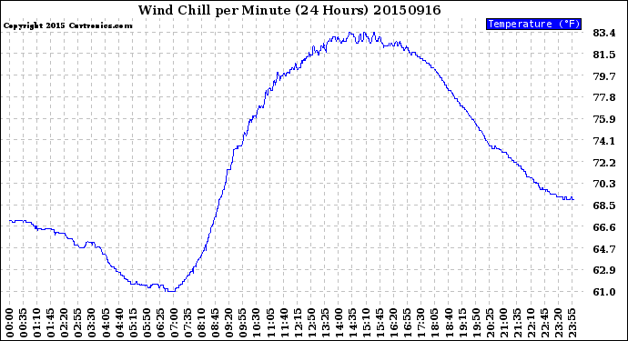 Milwaukee Weather Wind Chill<br>per Minute<br>(24 Hours)