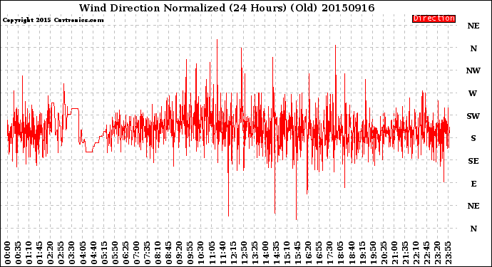 Milwaukee Weather Wind Direction<br>Normalized<br>(24 Hours) (Old)