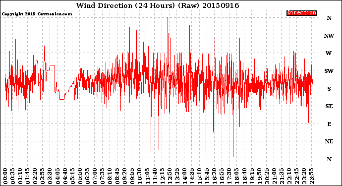 Milwaukee Weather Wind Direction<br>(24 Hours) (Raw)