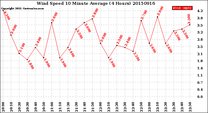 Milwaukee Weather Wind Speed<br>10 Minute Average<br>(4 Hours)