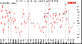 Milwaukee Weather Wind Speed<br>by Minute mph<br>(1 Hour)