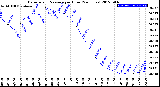 Milwaukee Weather Barometric Pressure<br>per Hour<br>(24 Hours)