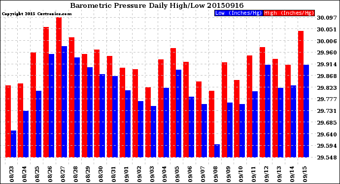 Milwaukee Weather Barometric Pressure<br>Daily High/Low