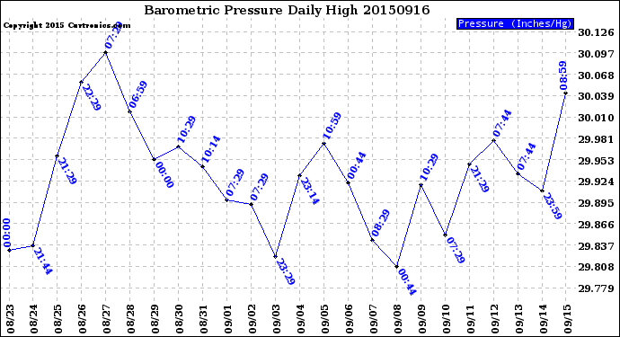 Milwaukee Weather Barometric Pressure<br>Daily High