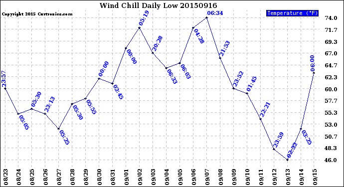 Milwaukee Weather Wind Chill<br>Daily Low