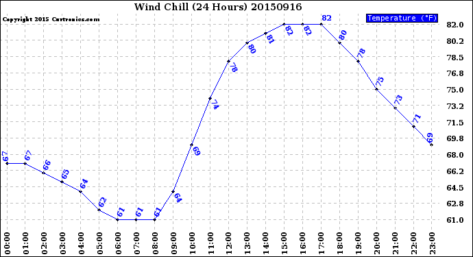 Milwaukee Weather Wind Chill<br>(24 Hours)
