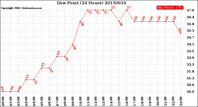 Milwaukee Weather Dew Point<br>(24 Hours)