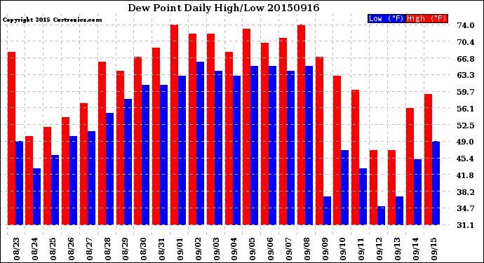 Milwaukee Weather Dew Point<br>Daily High/Low