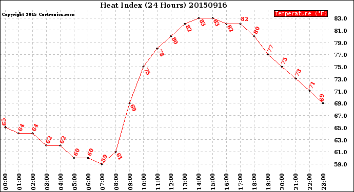 Milwaukee Weather Heat Index<br>(24 Hours)