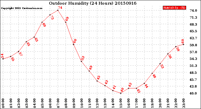 Milwaukee Weather Outdoor Humidity<br>(24 Hours)