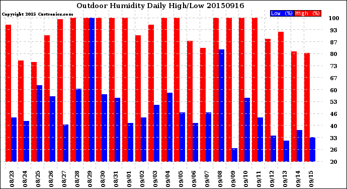 Milwaukee Weather Outdoor Humidity<br>Daily High/Low