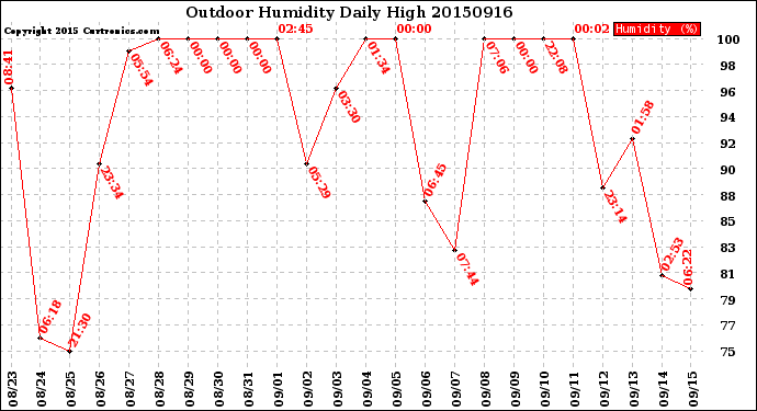 Milwaukee Weather Outdoor Humidity<br>Daily High