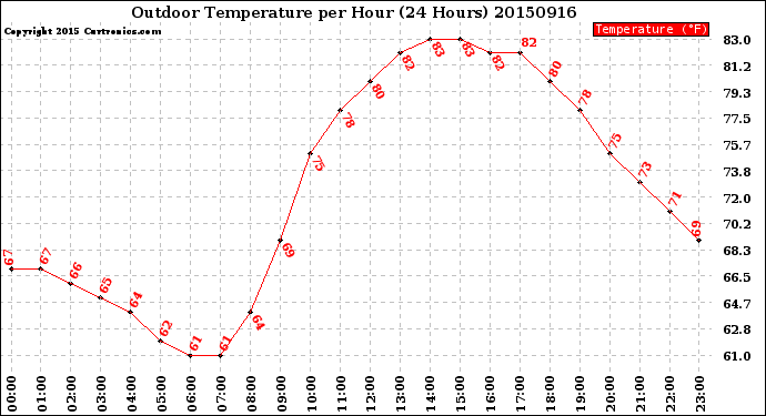 Milwaukee Weather Outdoor Temperature<br>per Hour<br>(24 Hours)