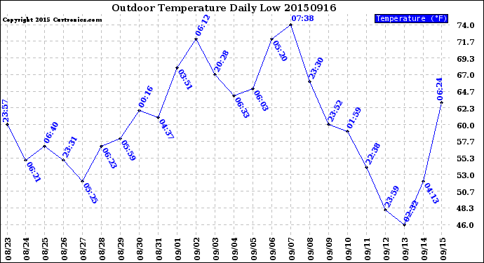 Milwaukee Weather Outdoor Temperature<br>Daily Low