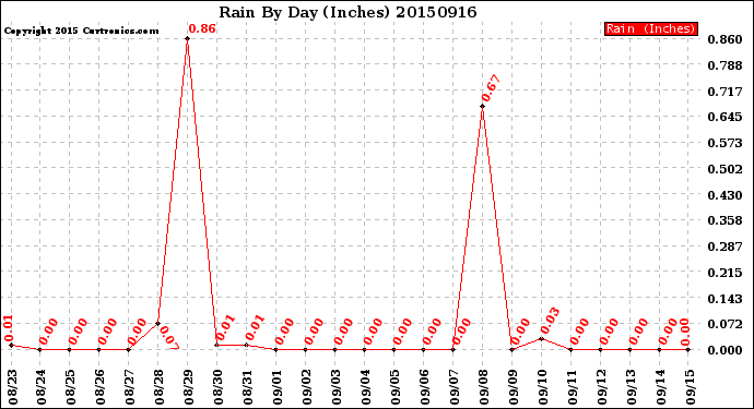 Milwaukee Weather Rain<br>By Day<br>(Inches)