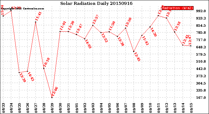 Milwaukee Weather Solar Radiation<br>Daily