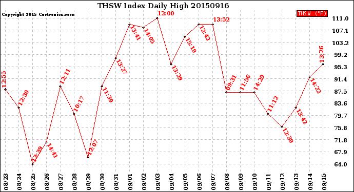 Milwaukee Weather THSW Index<br>Daily High