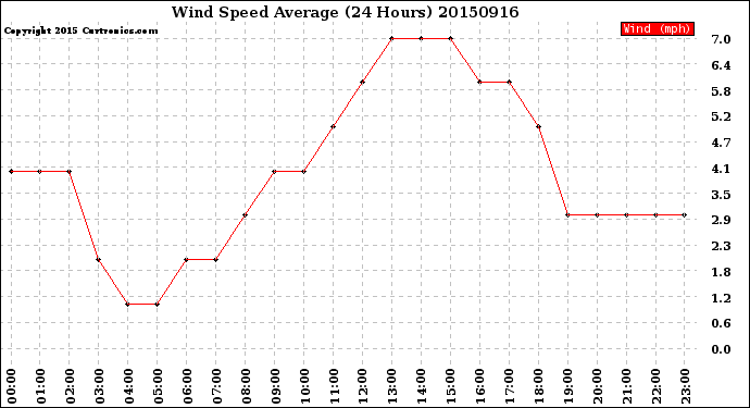 Milwaukee Weather Wind Speed<br>Average<br>(24 Hours)