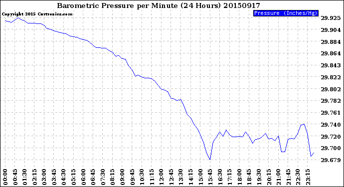 Milwaukee Weather Barometric Pressure<br>per Minute<br>(24 Hours)