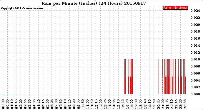 Milwaukee Weather Rain<br>per Minute<br>(Inches)<br>(24 Hours)