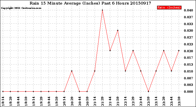 Milwaukee Weather Rain<br>15 Minute Average<br>(Inches)<br>Past 6 Hours