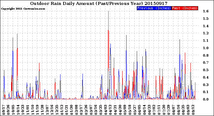 Milwaukee Weather Outdoor Rain<br>Daily Amount<br>(Past/Previous Year)