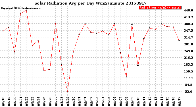 Milwaukee Weather Solar Radiation<br>Avg per Day W/m2/minute