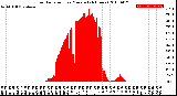 Milwaukee Weather Solar Radiation<br>per Minute<br>(24 Hours)