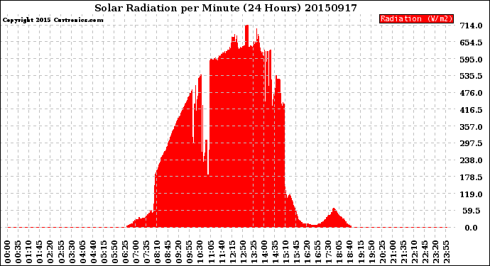 Milwaukee Weather Solar Radiation<br>per Minute<br>(24 Hours)