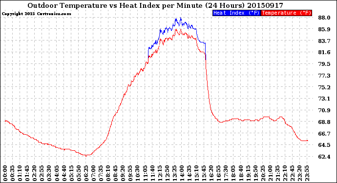 Milwaukee Weather Outdoor Temperature<br>vs Heat Index<br>per Minute<br>(24 Hours)