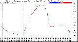 Milwaukee Weather Outdoor Temperature<br>vs Wind Chill<br>per Minute<br>(24 Hours)