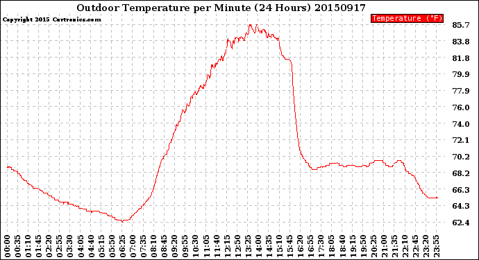 Milwaukee Weather Outdoor Temperature<br>per Minute<br>(24 Hours)