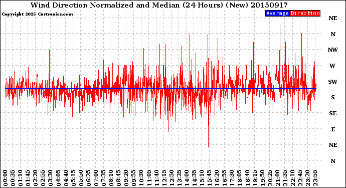 Milwaukee Weather Wind Direction<br>Normalized and Median<br>(24 Hours) (New)