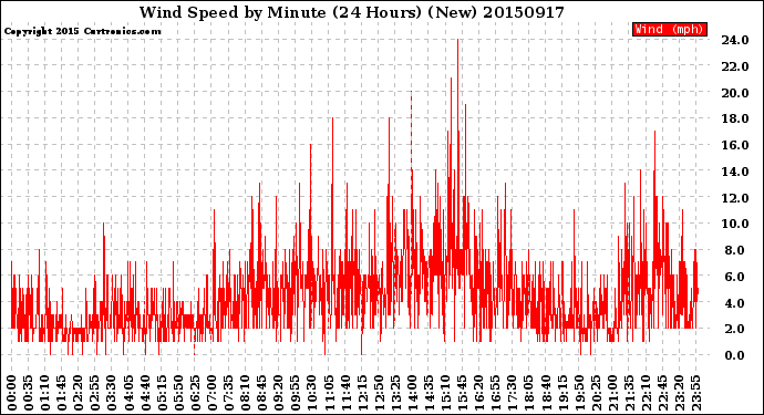 Milwaukee Weather Wind Speed<br>by Minute<br>(24 Hours) (New)