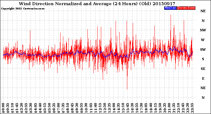 Milwaukee Weather Wind Direction<br>Normalized and Average<br>(24 Hours) (Old)