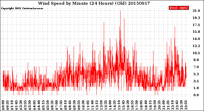 Milwaukee Weather Wind Speed<br>by Minute<br>(24 Hours) (Old)