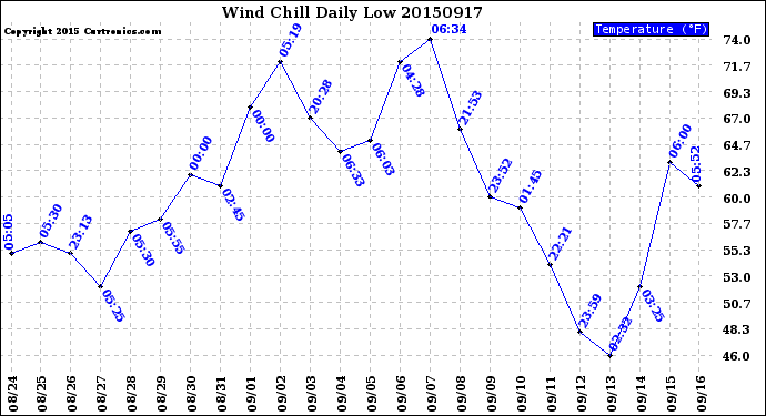 Milwaukee Weather Wind Chill<br>Daily Low