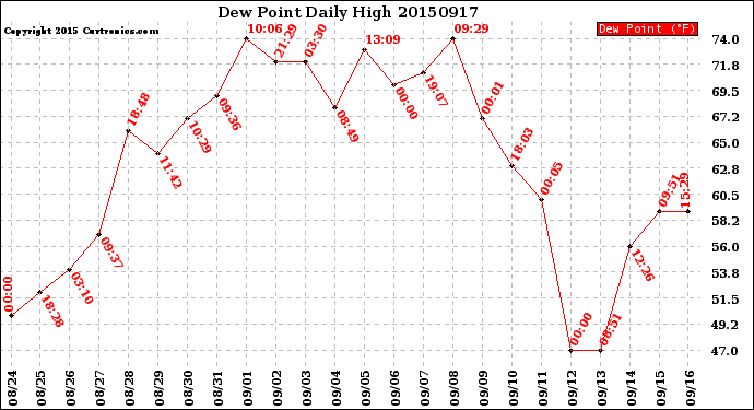 Milwaukee Weather Dew Point<br>Daily High