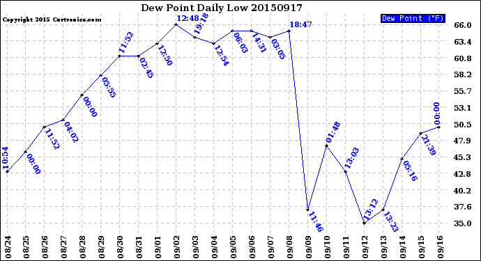 Milwaukee Weather Dew Point<br>Daily Low