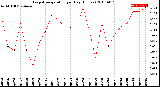 Milwaukee Weather Evapotranspiration<br>per Day (Inches)