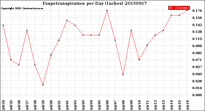 Milwaukee Weather Evapotranspiration<br>per Day (Inches)