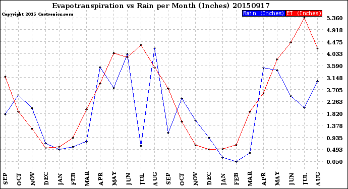 Milwaukee Weather Evapotranspiration<br>vs Rain per Month<br>(Inches)