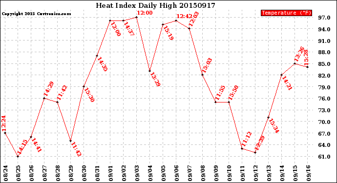 Milwaukee Weather Heat Index<br>Daily High