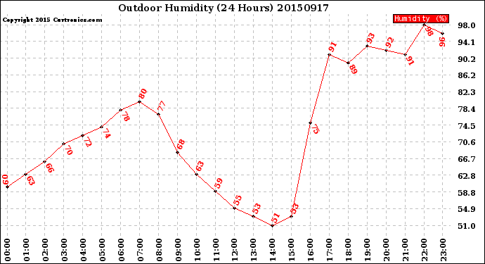 Milwaukee Weather Outdoor Humidity<br>(24 Hours)