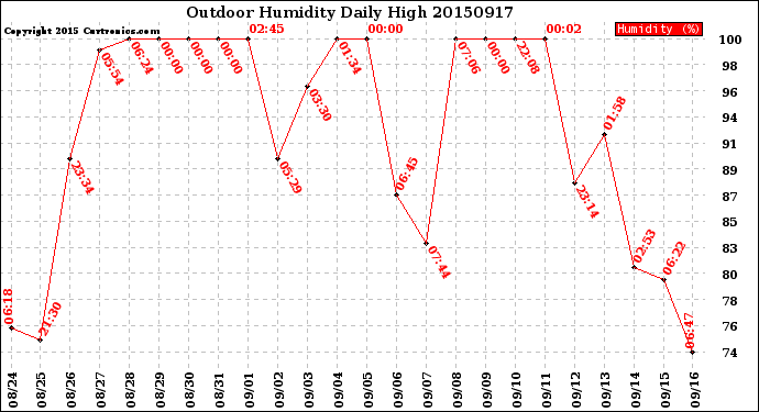 Milwaukee Weather Outdoor Humidity<br>Daily High